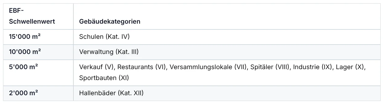 Tabelle 1: EBF-Schwellwerte BO Kanton Wallis