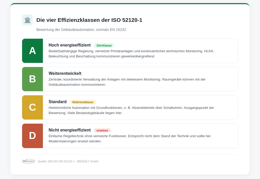 ISO 52120 Klassen