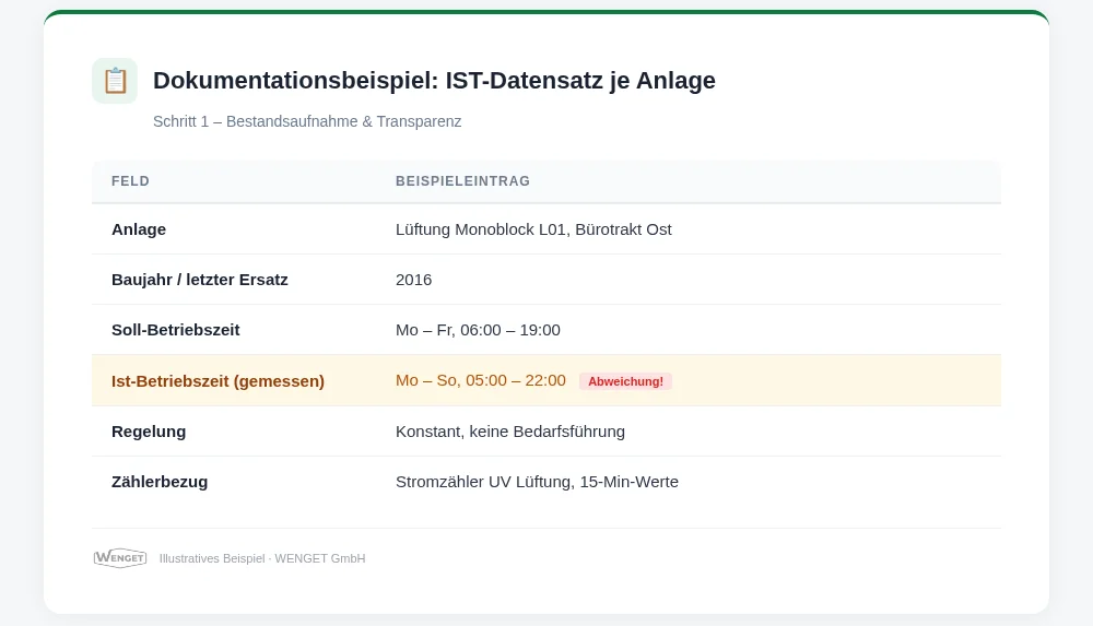 Dokumentationsbeispiel, IST-Datensatz je Anlage