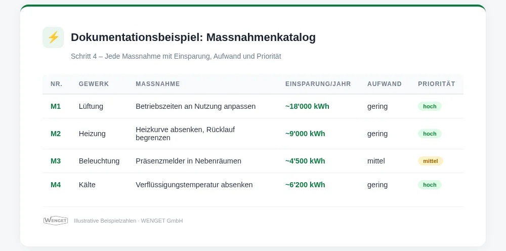 Dokumentationsbeispiel, Massnahmentabelle, Zahlen illustrativ