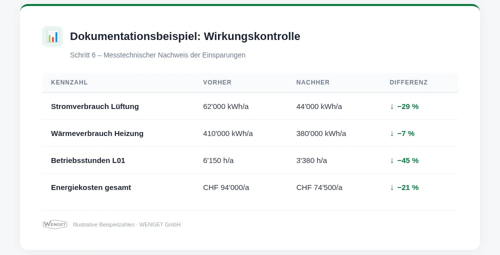 Dokumentationsbeispiel, Wirkungskontrolle