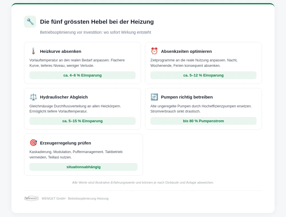 Heizung eBO die 5 grössten Hebel