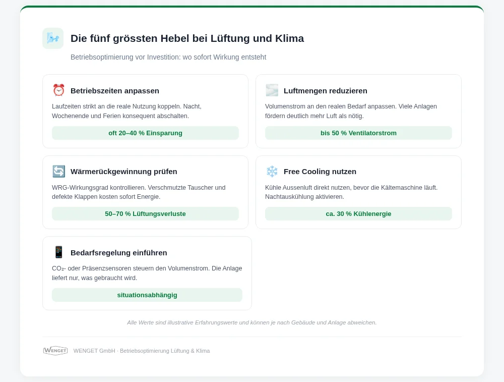 5 Hebel für eBO Lüftung