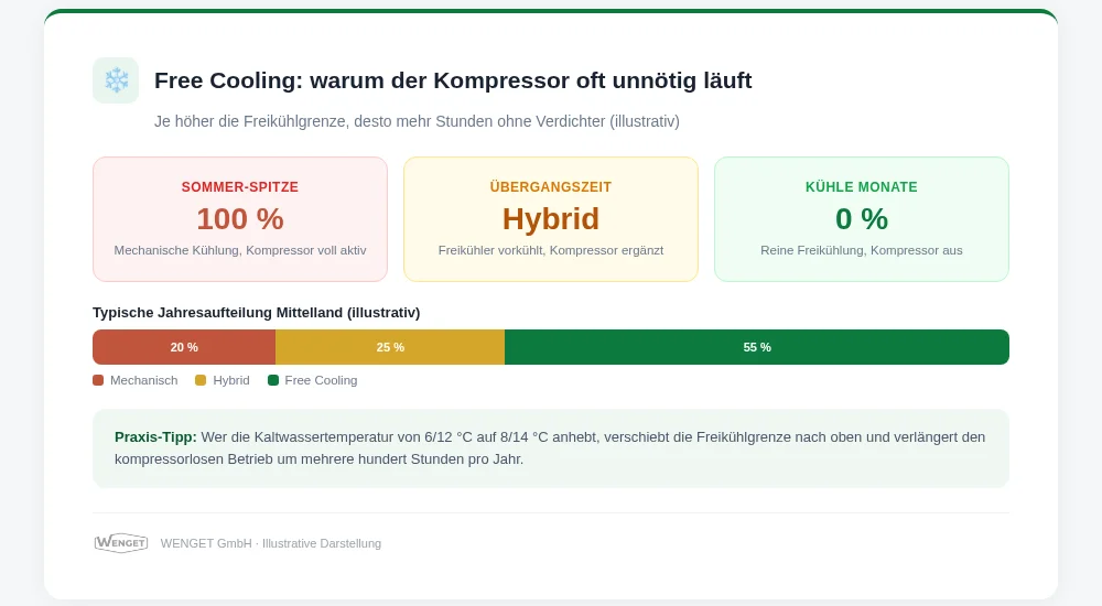 Freecoolinggrenze anheben