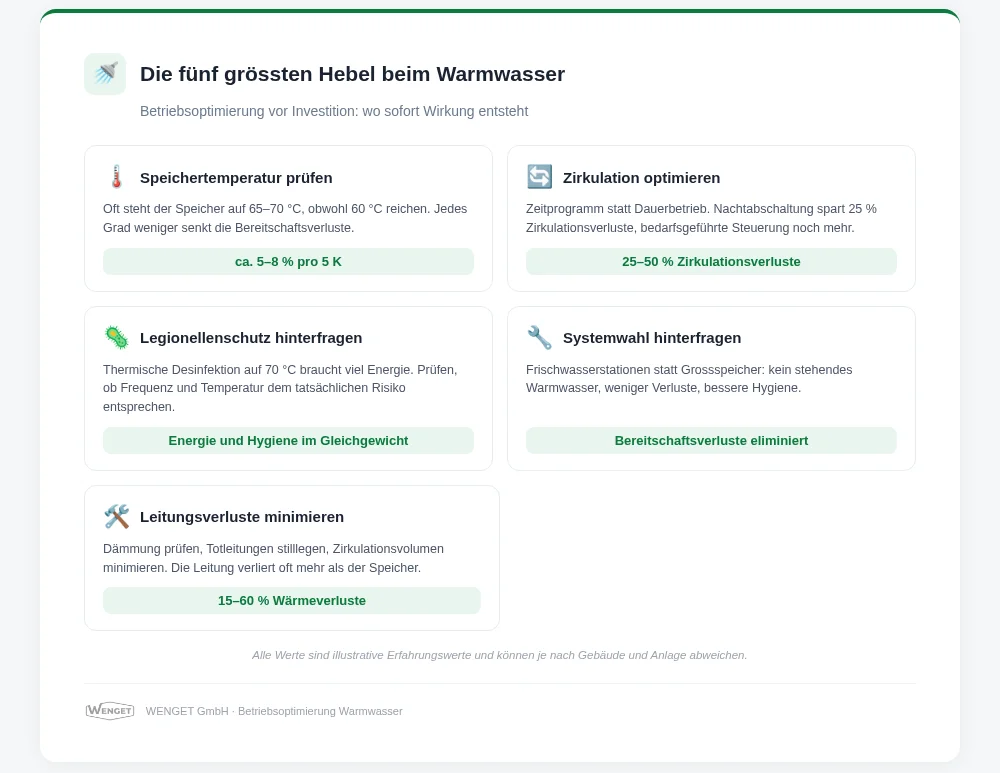 eBO Die fünf grössten Hebel beim Warmwasser