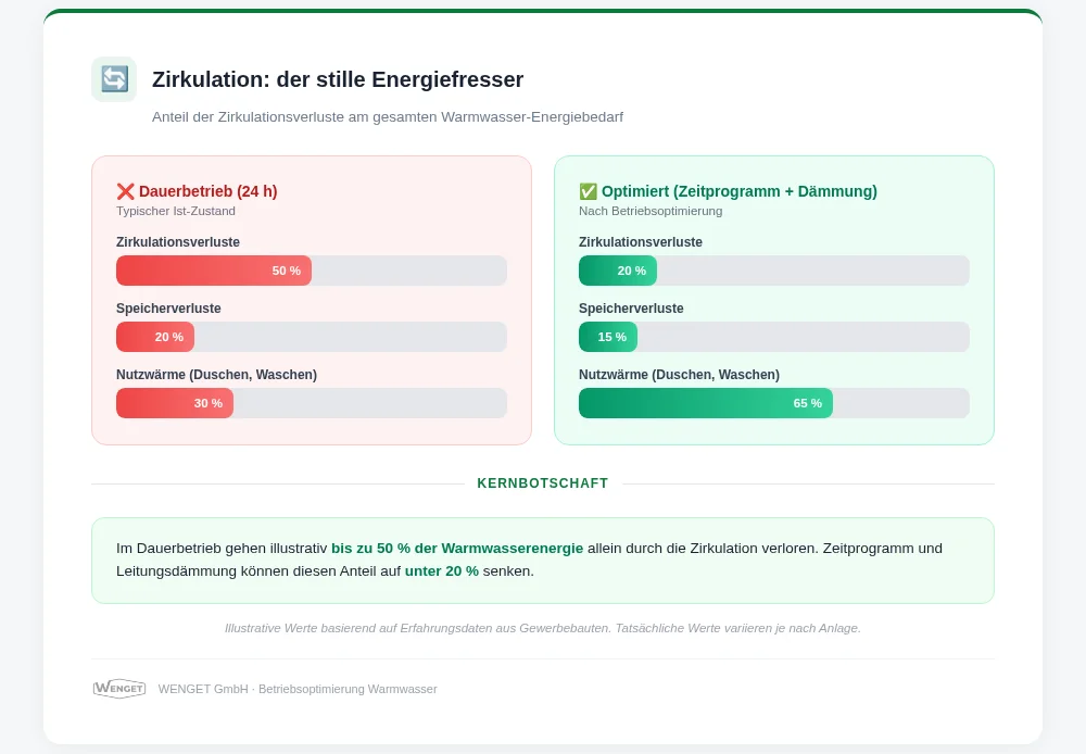 Zirkulation: der stille Energiefresser