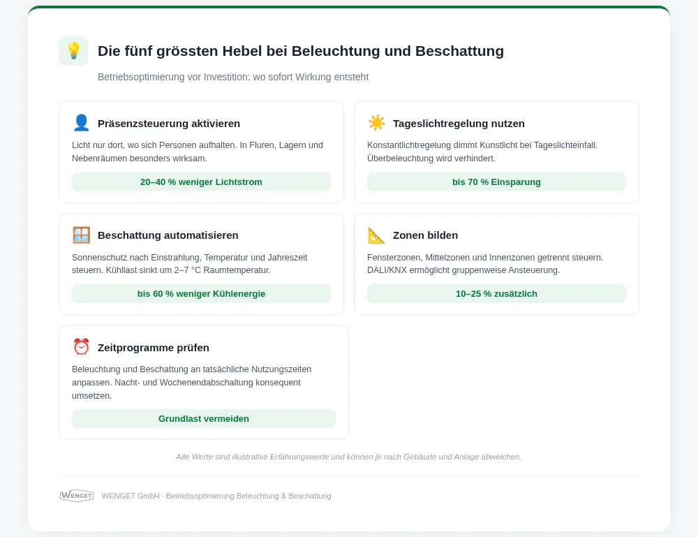 eBo Die fünf grössten Hebel bei Beleuchtung und Beschattung