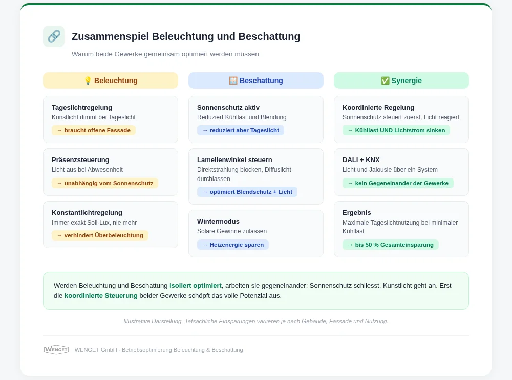 Zusammenspiel Beleuchtung und Beschattung
