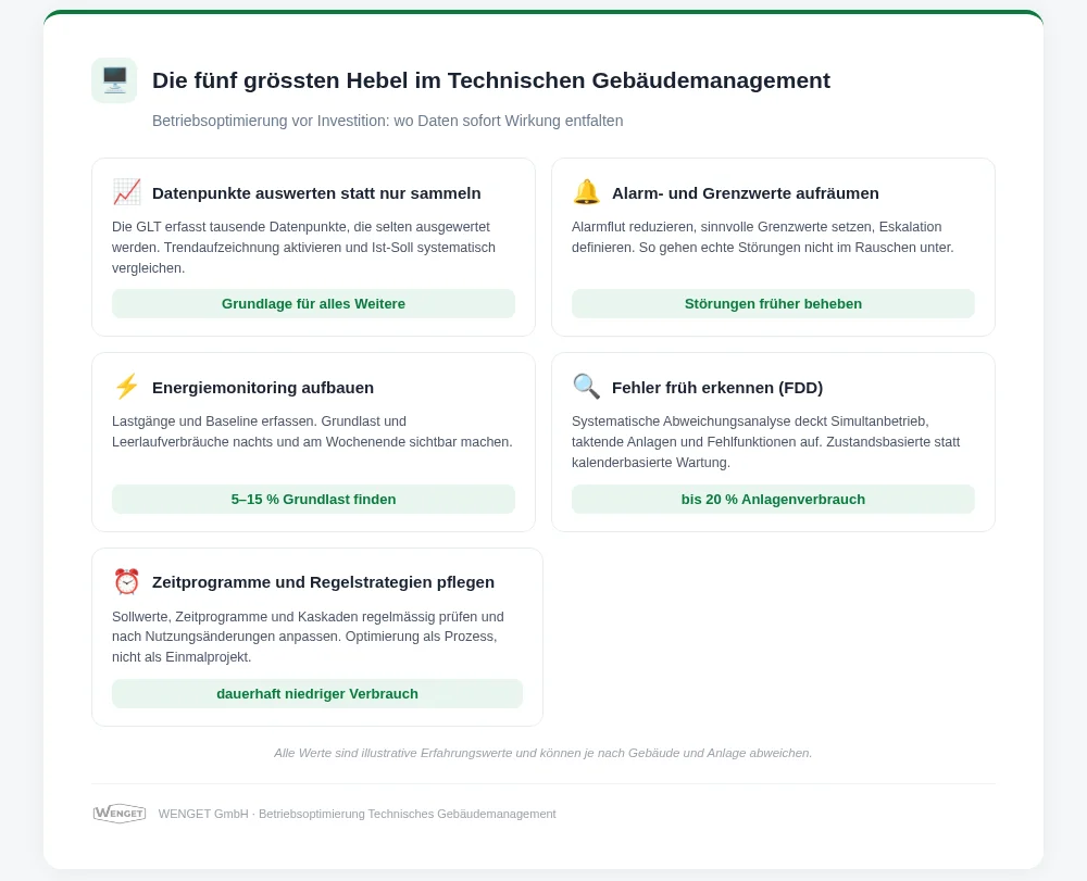 Die fünf grössten Hebel eBO TGM
