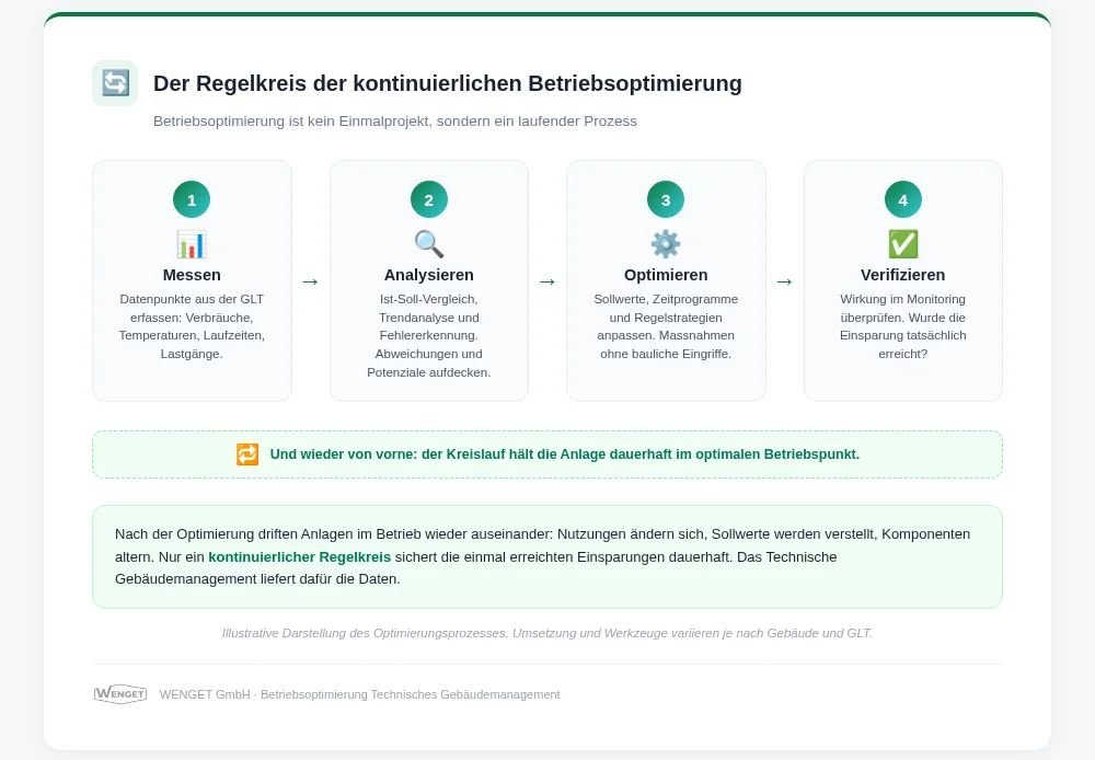 Der Regelkreis der kontinuierlichen Betriebsoptimierung
