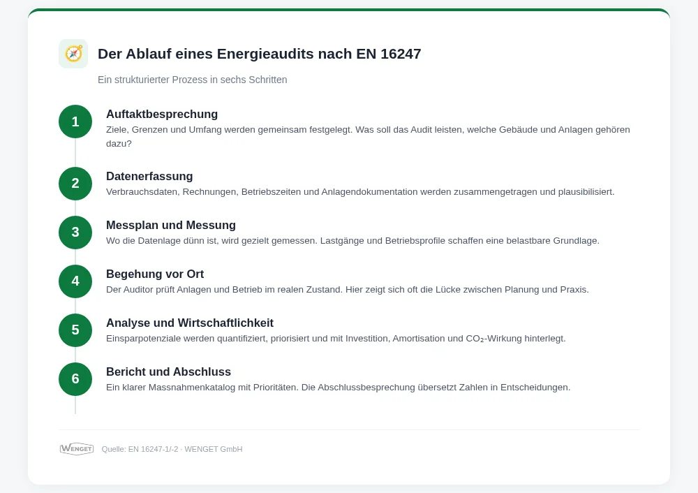 Ablauf Audit