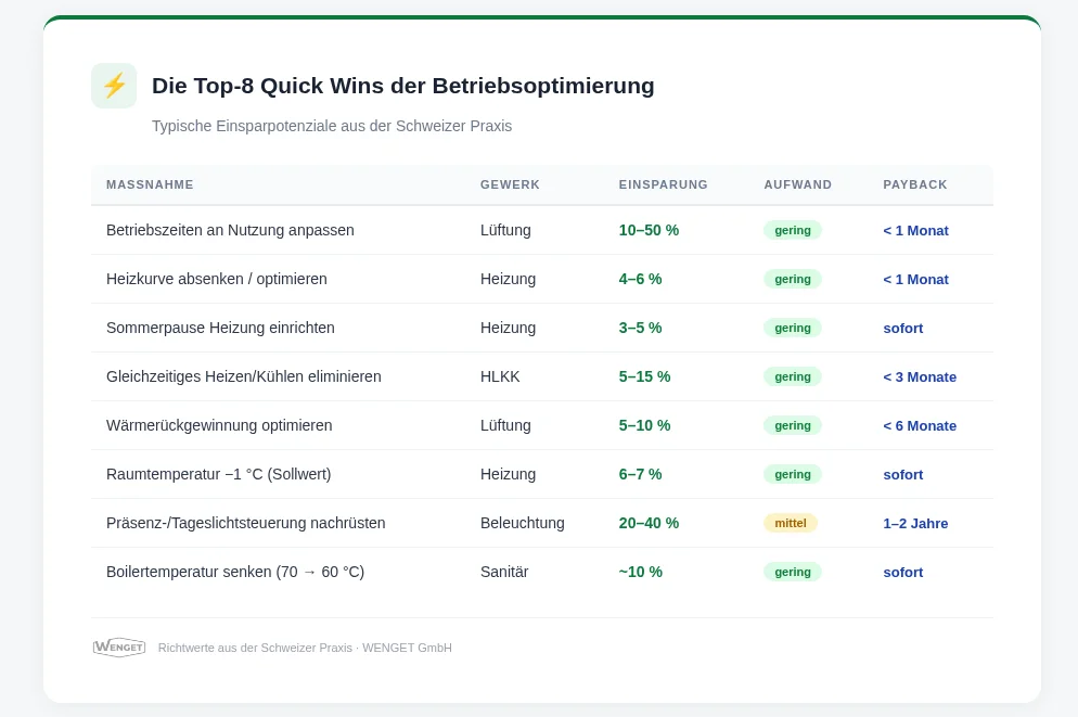 Quickwins