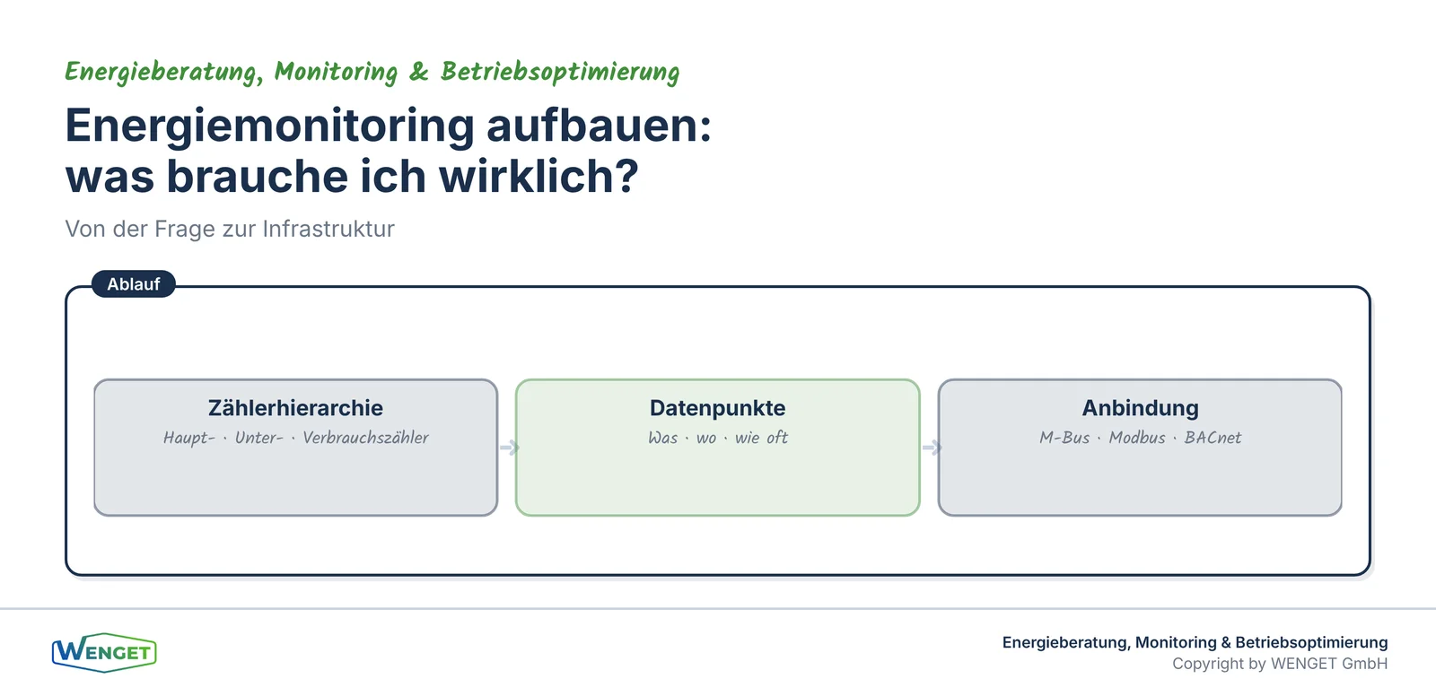 Energiemonitoring aufbauen: Zählerhierarchie, Datenpunkte, Anbindung.
