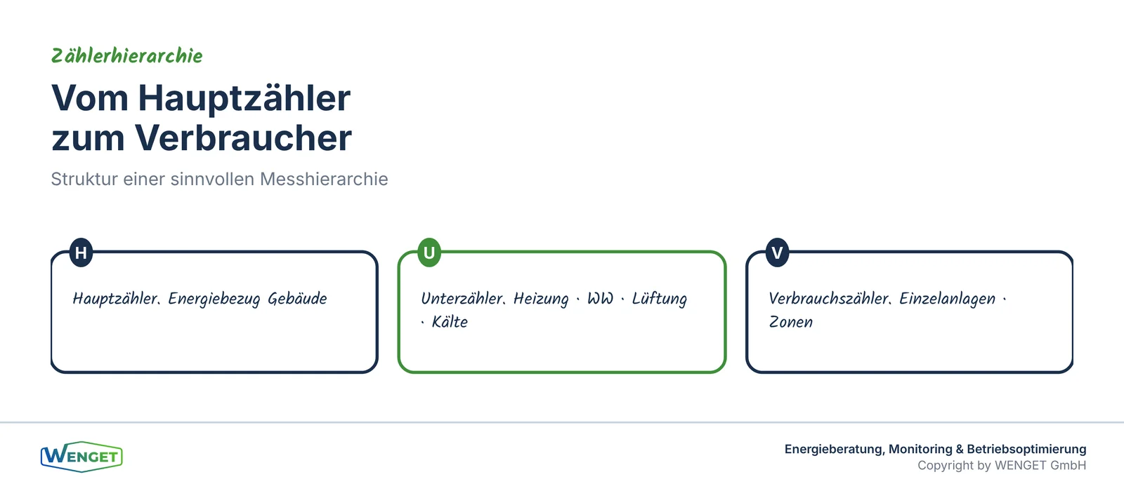 Vom Hauptzähler zum Verbraucher: Struktur einer Messhierarchie.