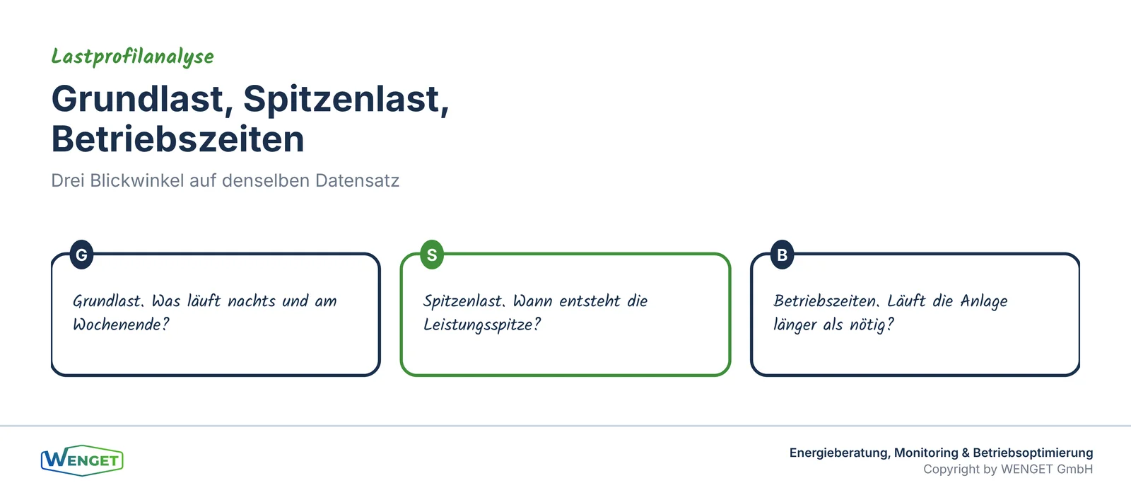 Drei Blickwinkel auf denselben Datensatz: Grundlast, Spitzen, Betriebszeiten.