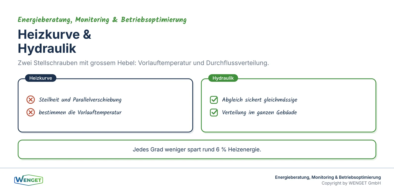 Heizkurve und Hydraulik als zentrale Stellschrauben.