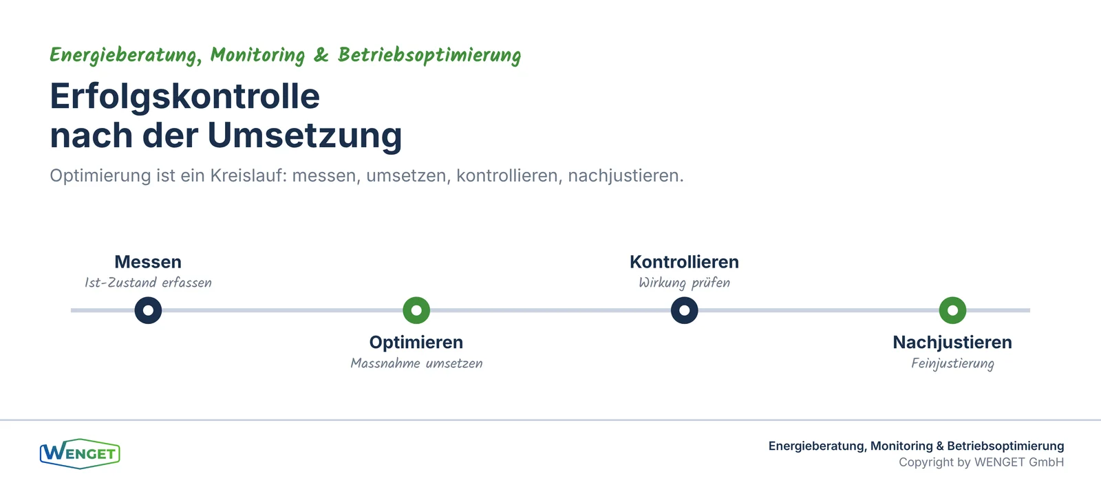 Erfolgskontrolle: der Kreislauf von Messen, Optimieren, Kontrollieren, Nachjustieren.