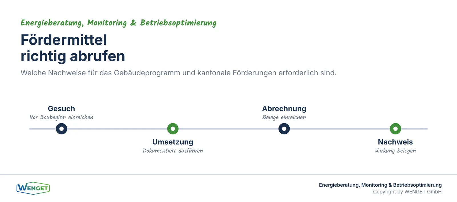 Fördermittel richtig abrufen: Gesuch, Umsetzung, Abrechnung, Nachweis.