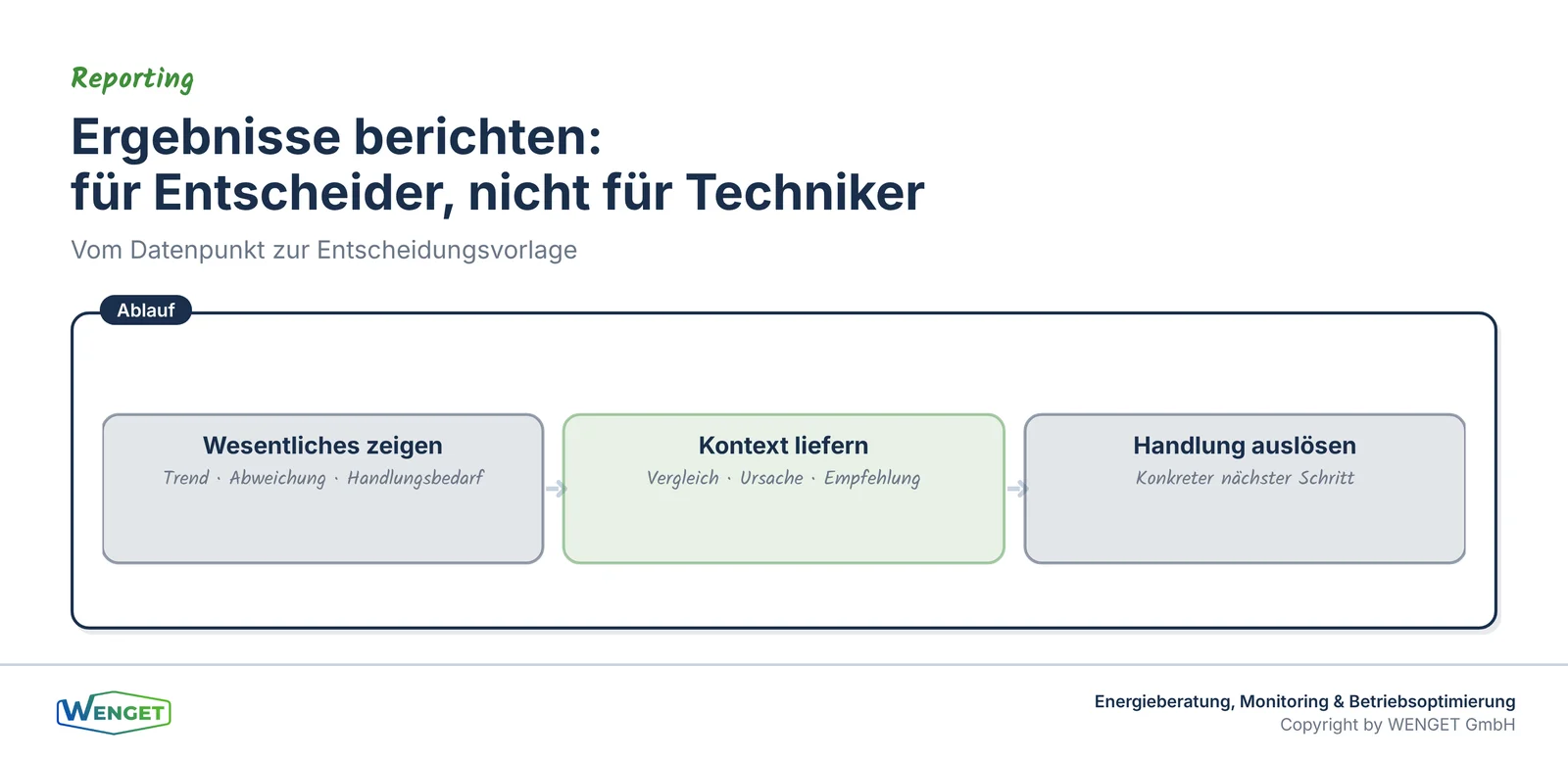 Ergebnisse berichten: vom Datenpunkt zur Entscheidungsvorlage.