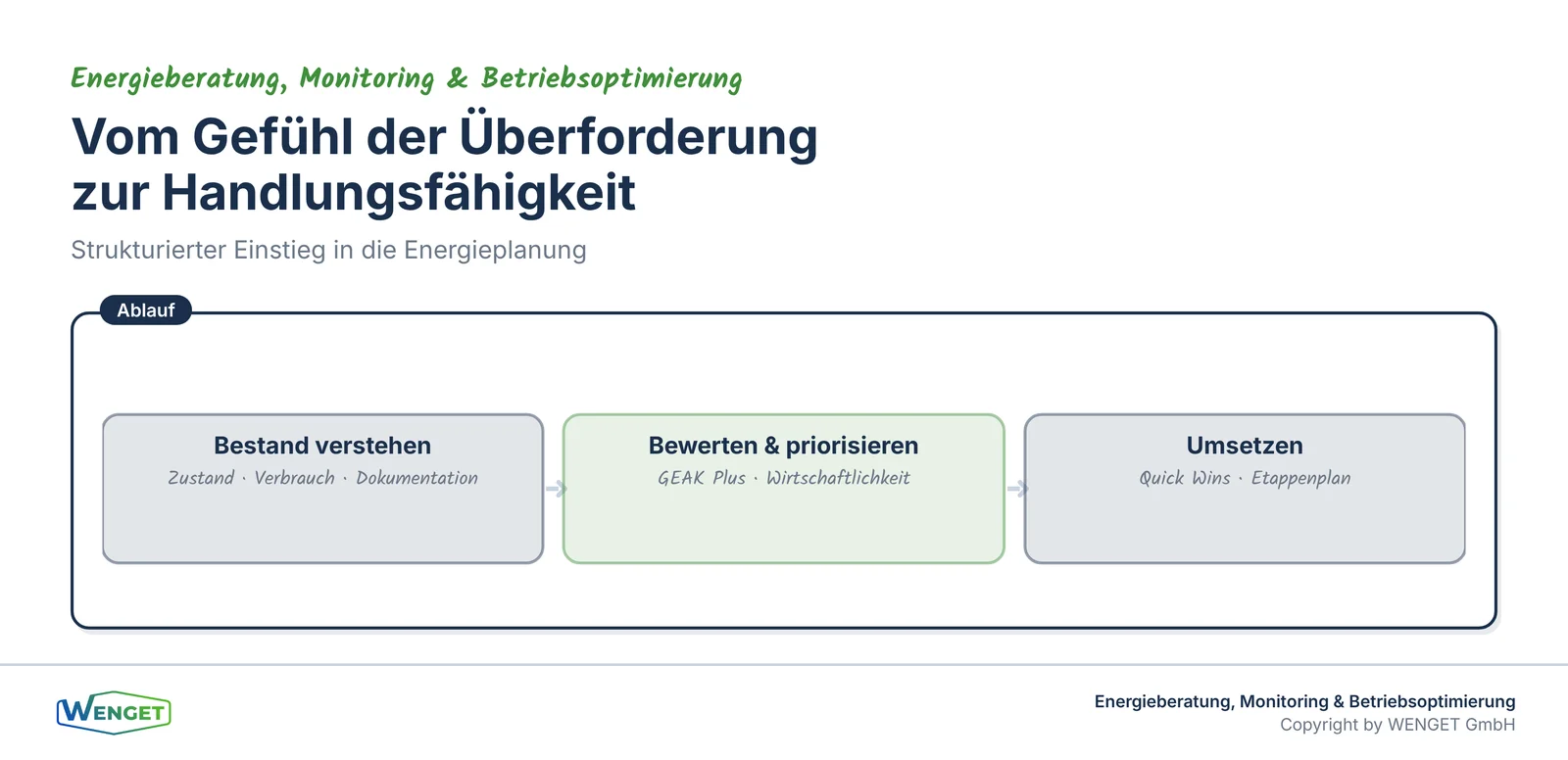 Vom Gefühl der Überforderung zur Handlungsfähigkeit: drei Schritte.