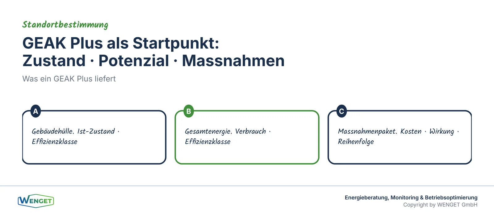 GEAK Plus als Startpunkt: Zustand, Potenzial, Massnahmen.