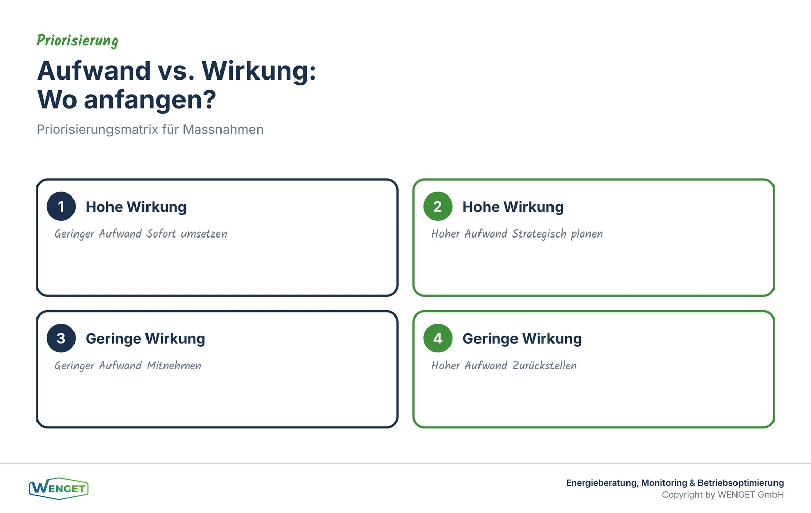 Priorisierungsmatrix: Aufwand gegen Wirkung.
