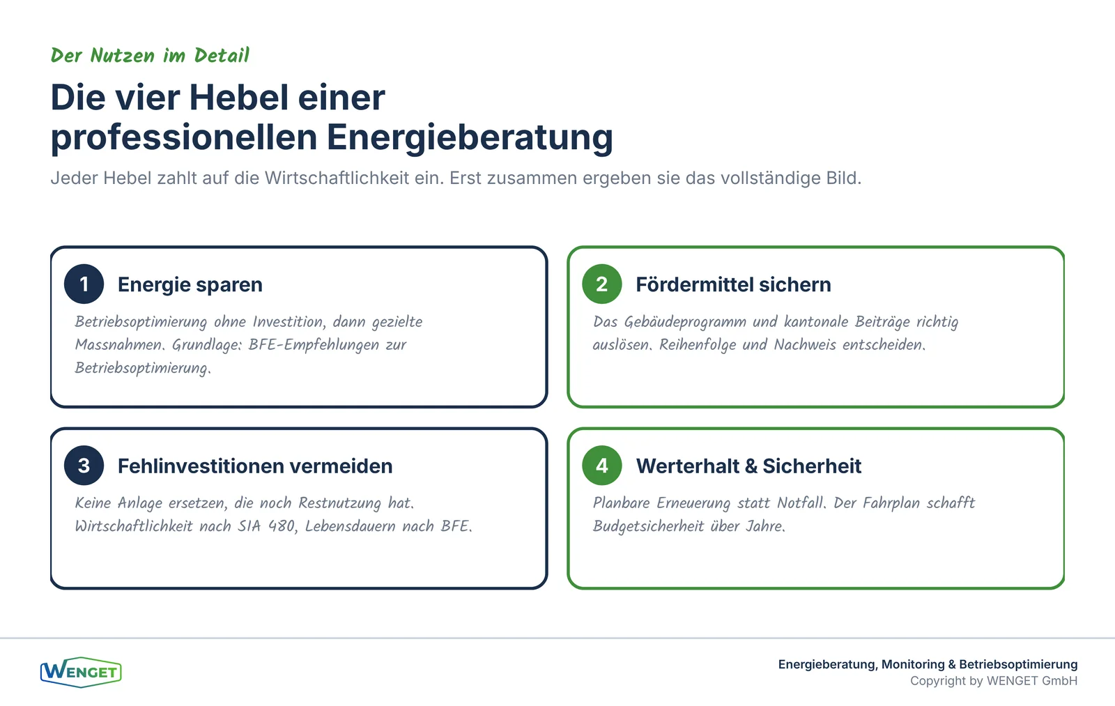 Die vier Hebel einer professionellen Energieberatung.