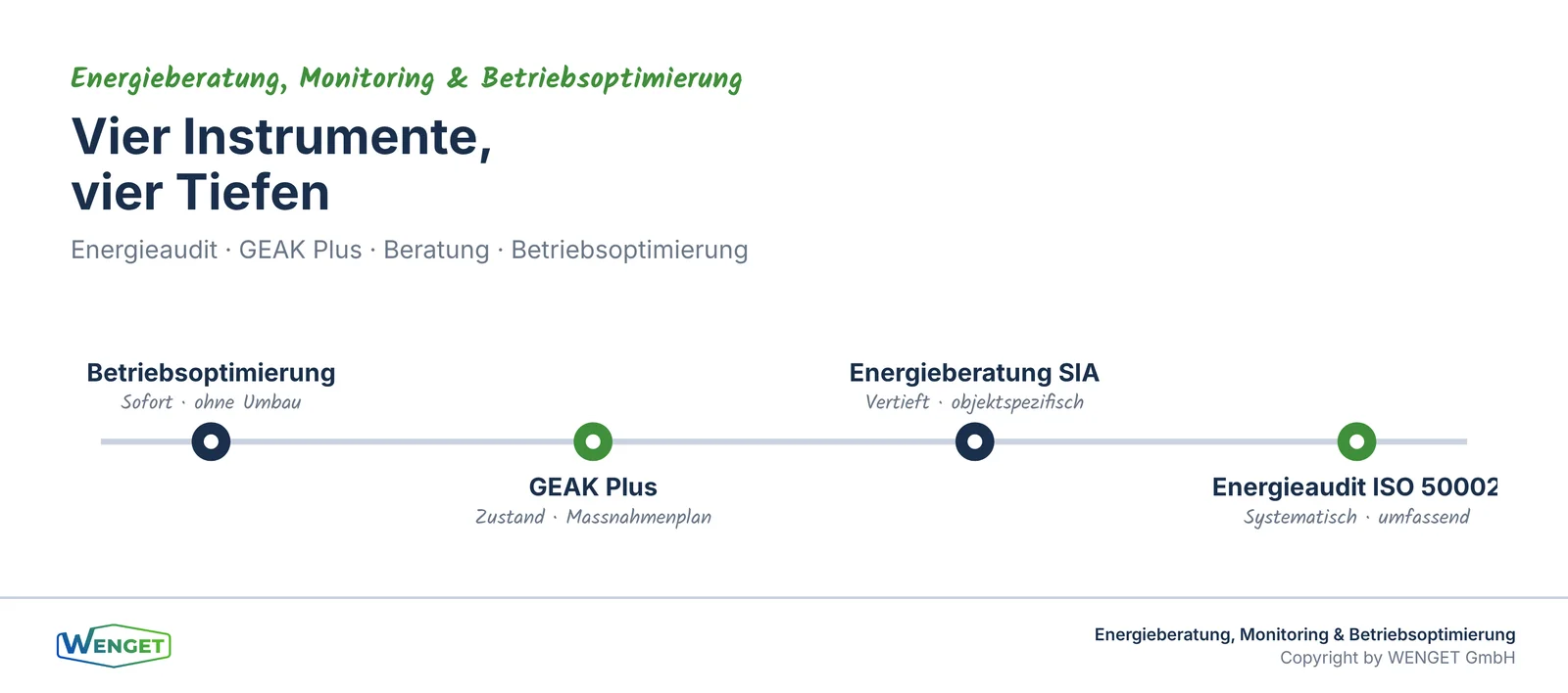 Vier Instrumente, vier Tiefen: vom Betriebscheck bis zum normierten Audit.