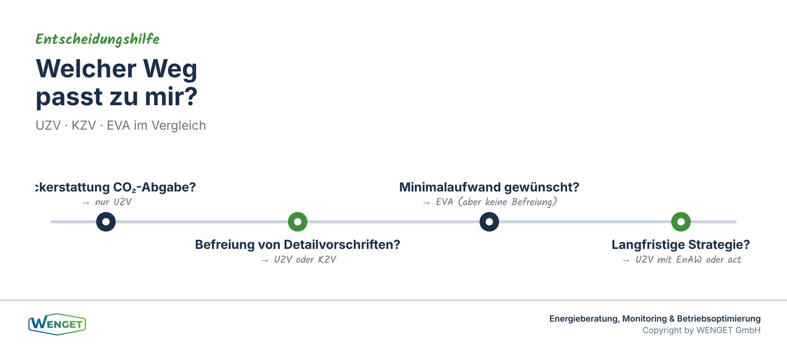Welcher Weg passt? Entscheidungshilfe für die Wahl.