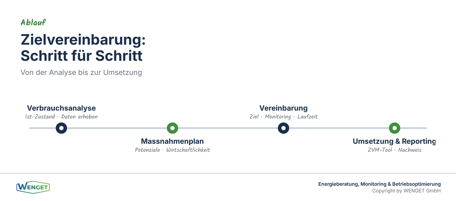 Zielvereinbarung Schritt für Schritt: von der Analyse bis zum Reporting.
