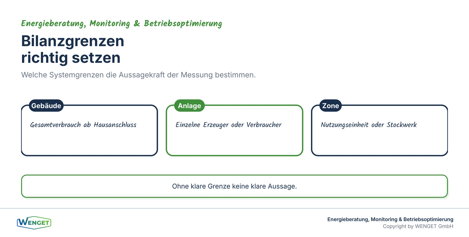 Bilanzgrenzen richtig setzen: Gebäude, Anlage, Zone.