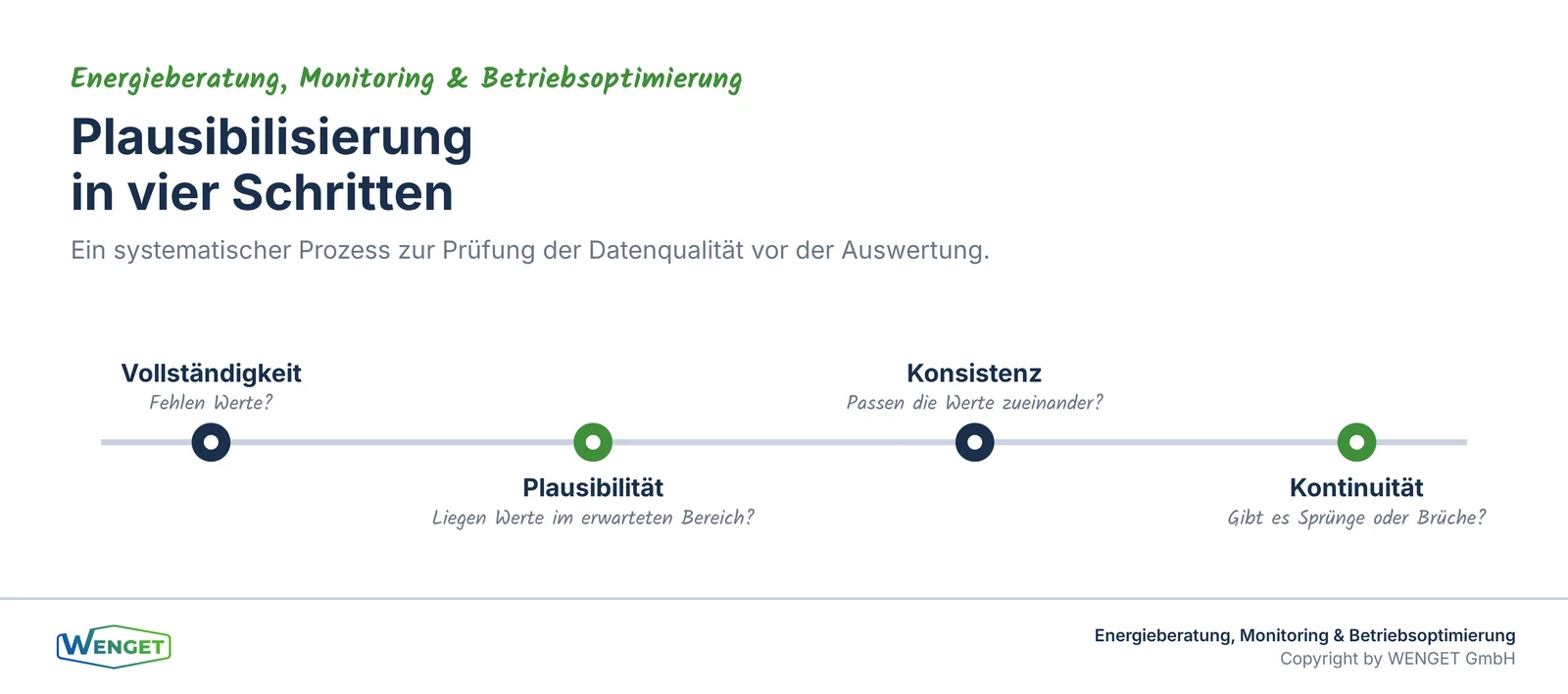 Plausibilisierung in vier Schritten: Vollständigkeit, Plausibilität, Konsistenz, Kontinuität.