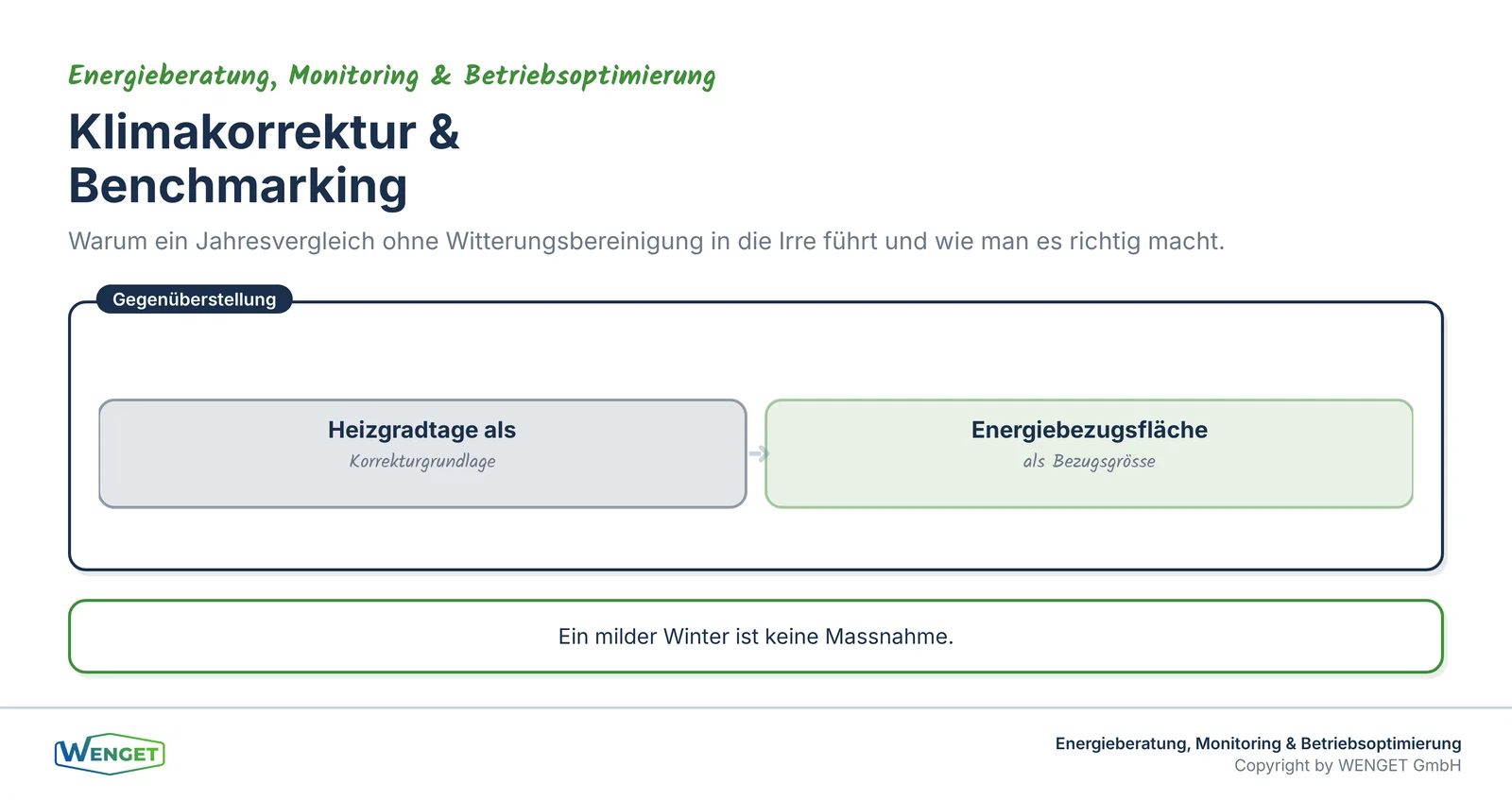 Klimakorrektur und Benchmarking: Heizgradtage und Energiebezugsfläche als Grundlagen.