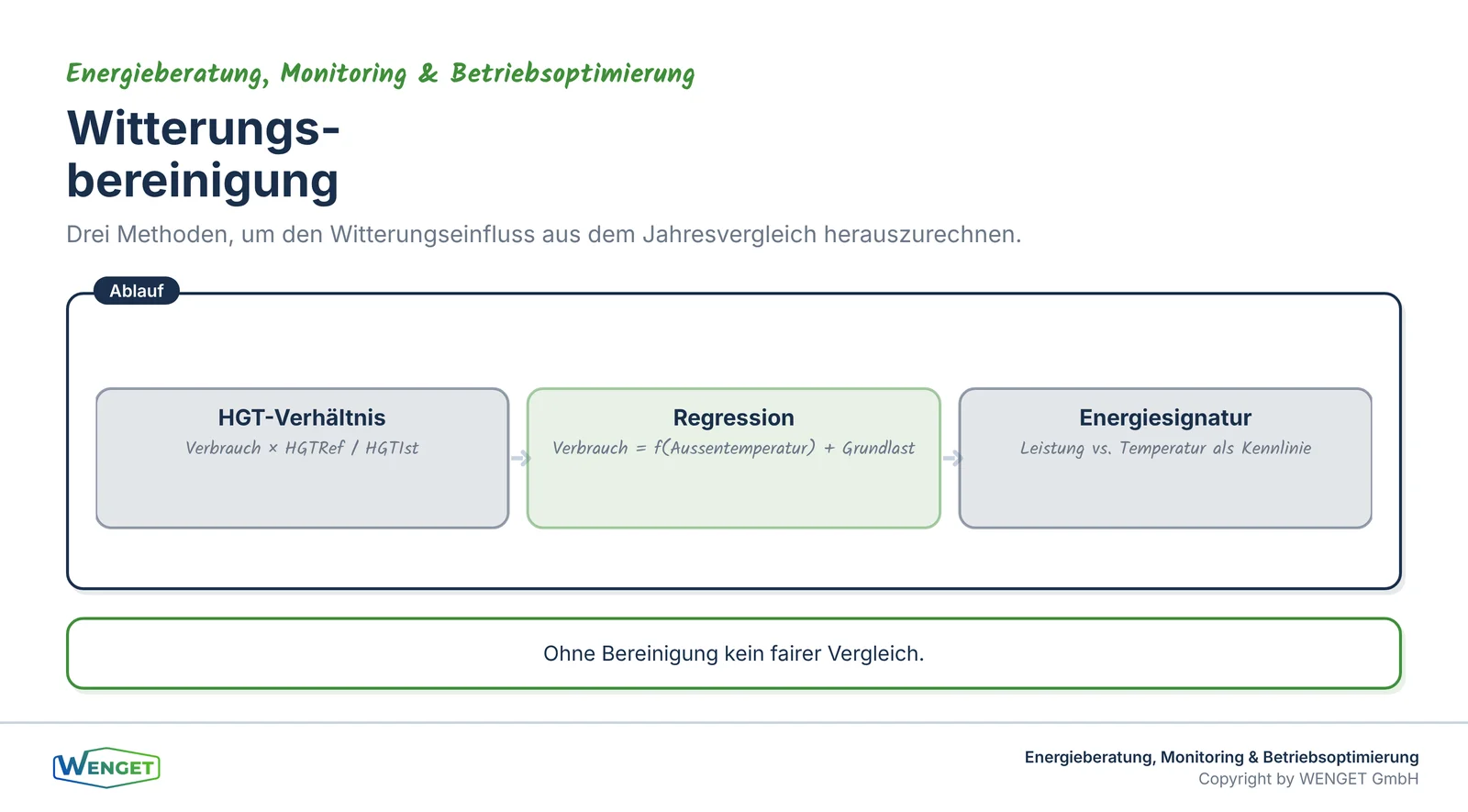 Drei Methoden der Witterungsbereinigung: HGT-Verhältnis, Regression, Energiesignatur.