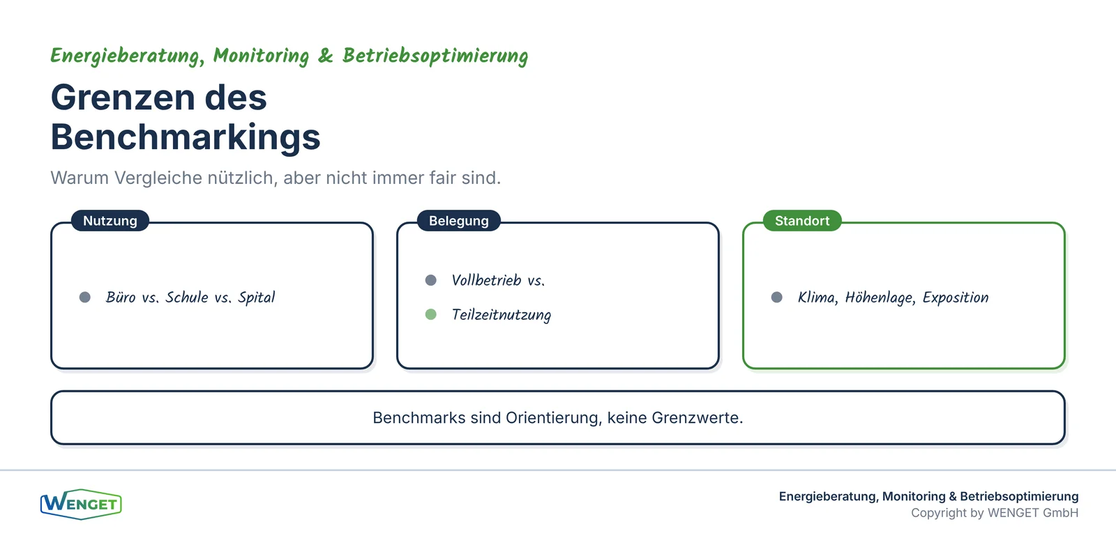 Grenzen des Benchmarkings: Nutzung, Belegung, Standort.