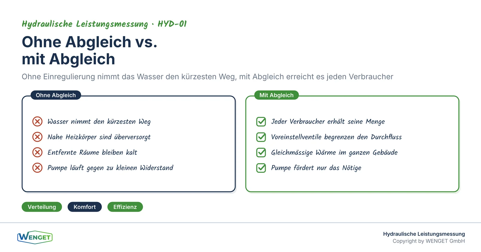Ohne Abgleich nimmt das Wasser den kürzesten Weg, mit Abgleich erreicht es jeden Verbraucher
