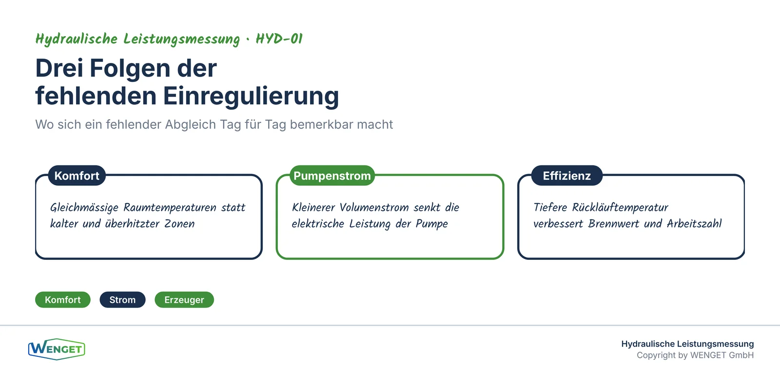 Drei Folgen der fehlenden Einregulierung: Komfort, Pumpenstrom, Erzeugereffizienz