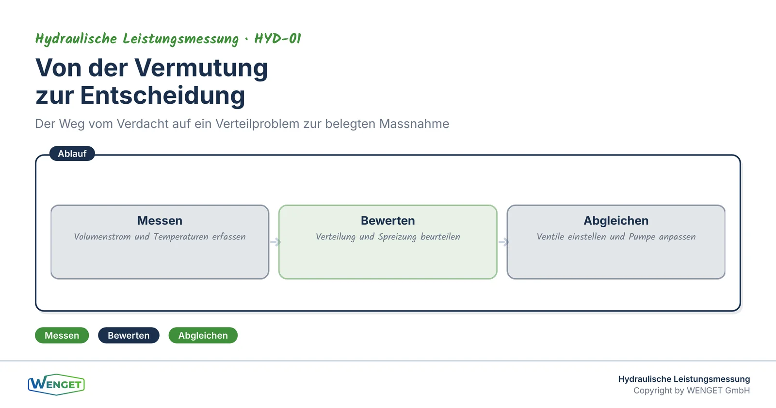 Von der Vermutung zur Entscheidung: messen, bewerten, abgleichen