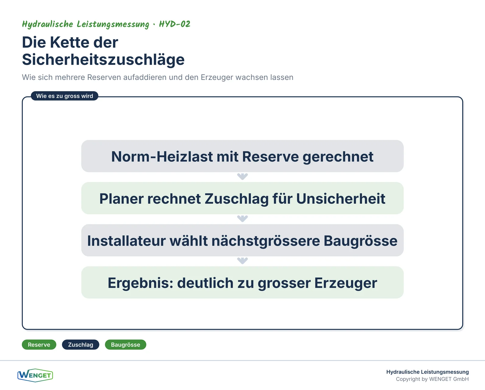 Die Kette der Sicherheitszuschläge, die zur Überdimensionierung führt
