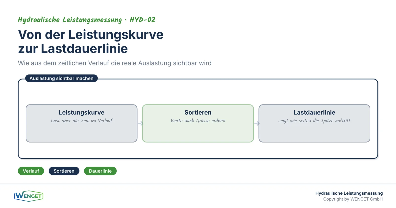 Von der Leistungskurve zur Lastdauerlinie: die reale Auslastung sichtbar machen