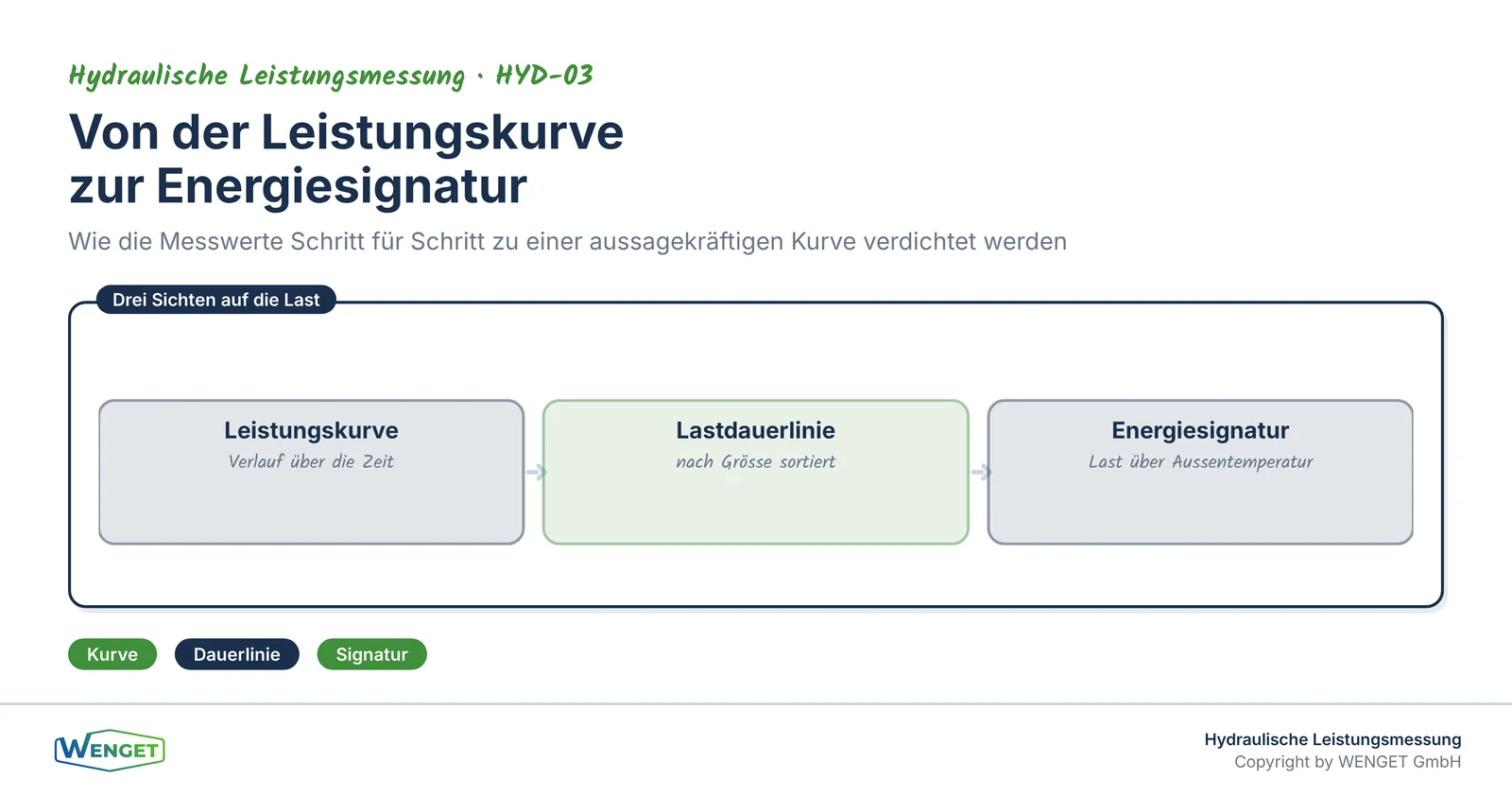 Von der Leistungskurve über die Lastdauerlinie zur Energiesignatur