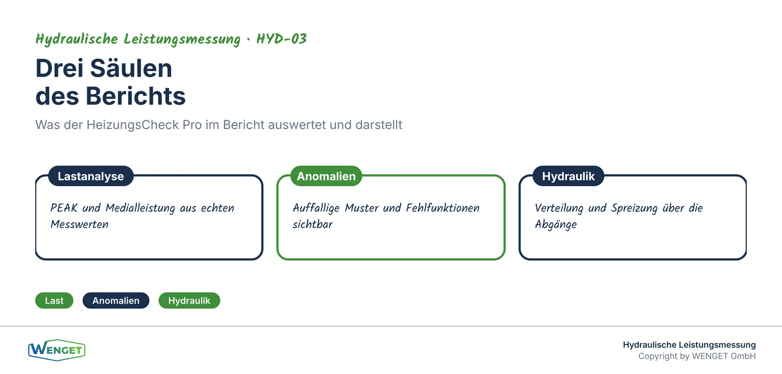 Drei Säulen des Berichts: Lastanalyse, Anomalieerkennung, Hydraulikanalyse