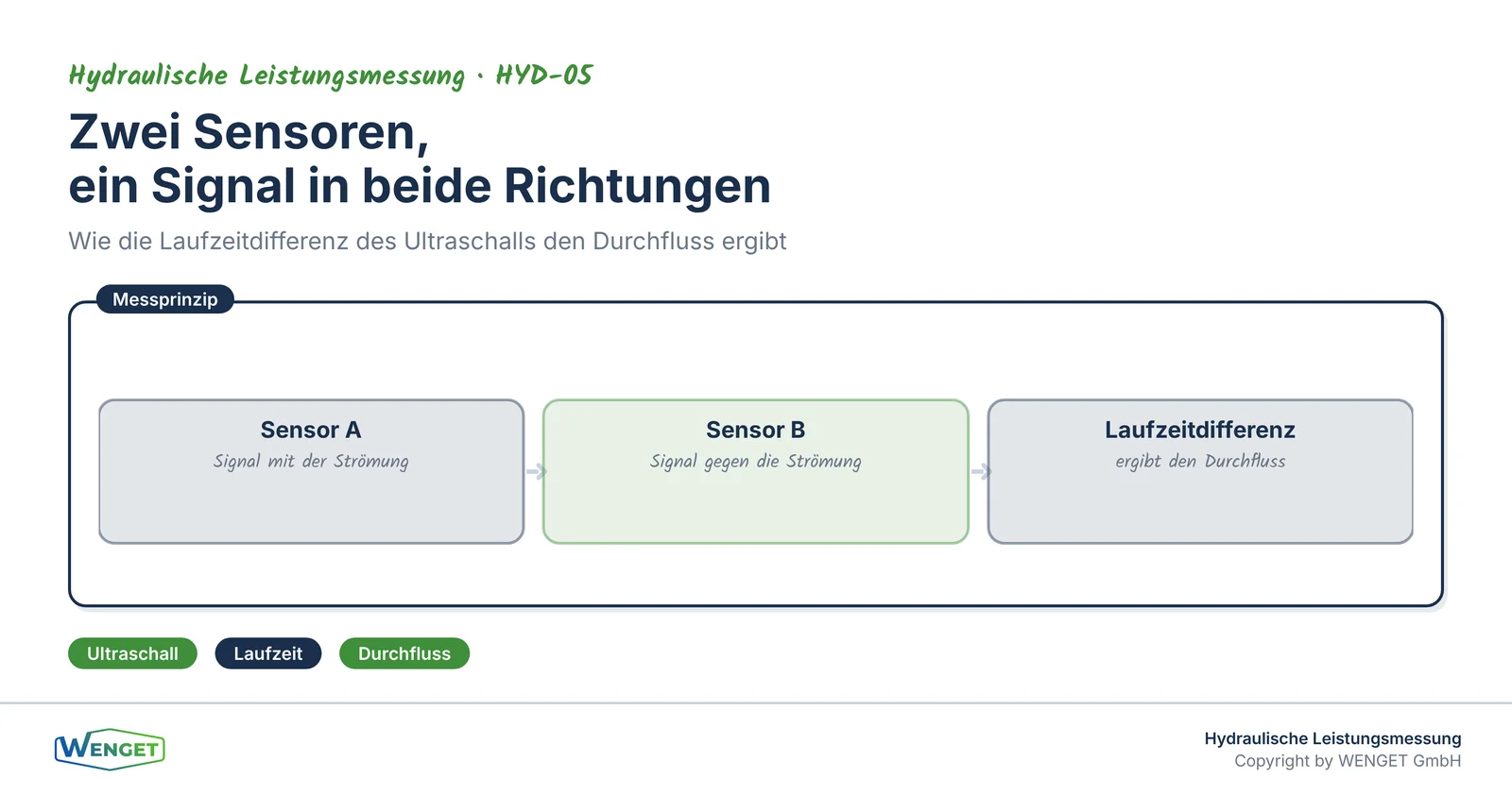 Zwei Sensoren, ein Signal in beide Richtungen: die Laufzeitdifferenz ergibt den Durchfluss