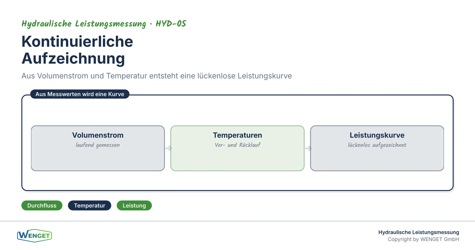 Kontinuierliche Aufzeichnung: aus Volumenstrom und Temperatur wird eine lückenlose Leistungskurve