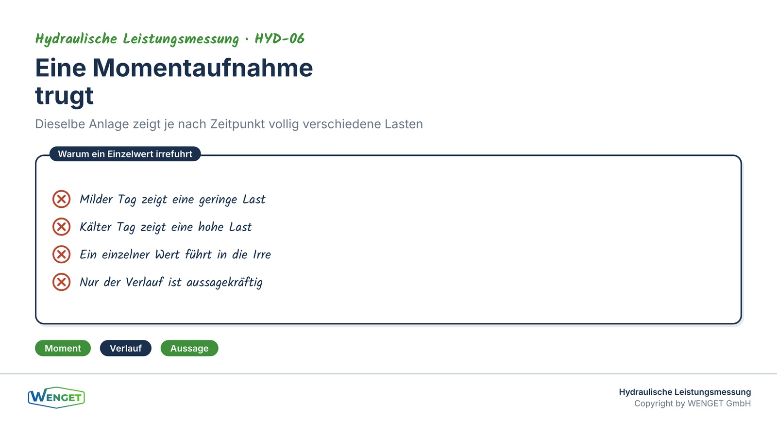 Eine Momentaufnahme trügt: dieselbe Anlage zeigt je nach Zeitpunkt völlig verschiedene Lasten