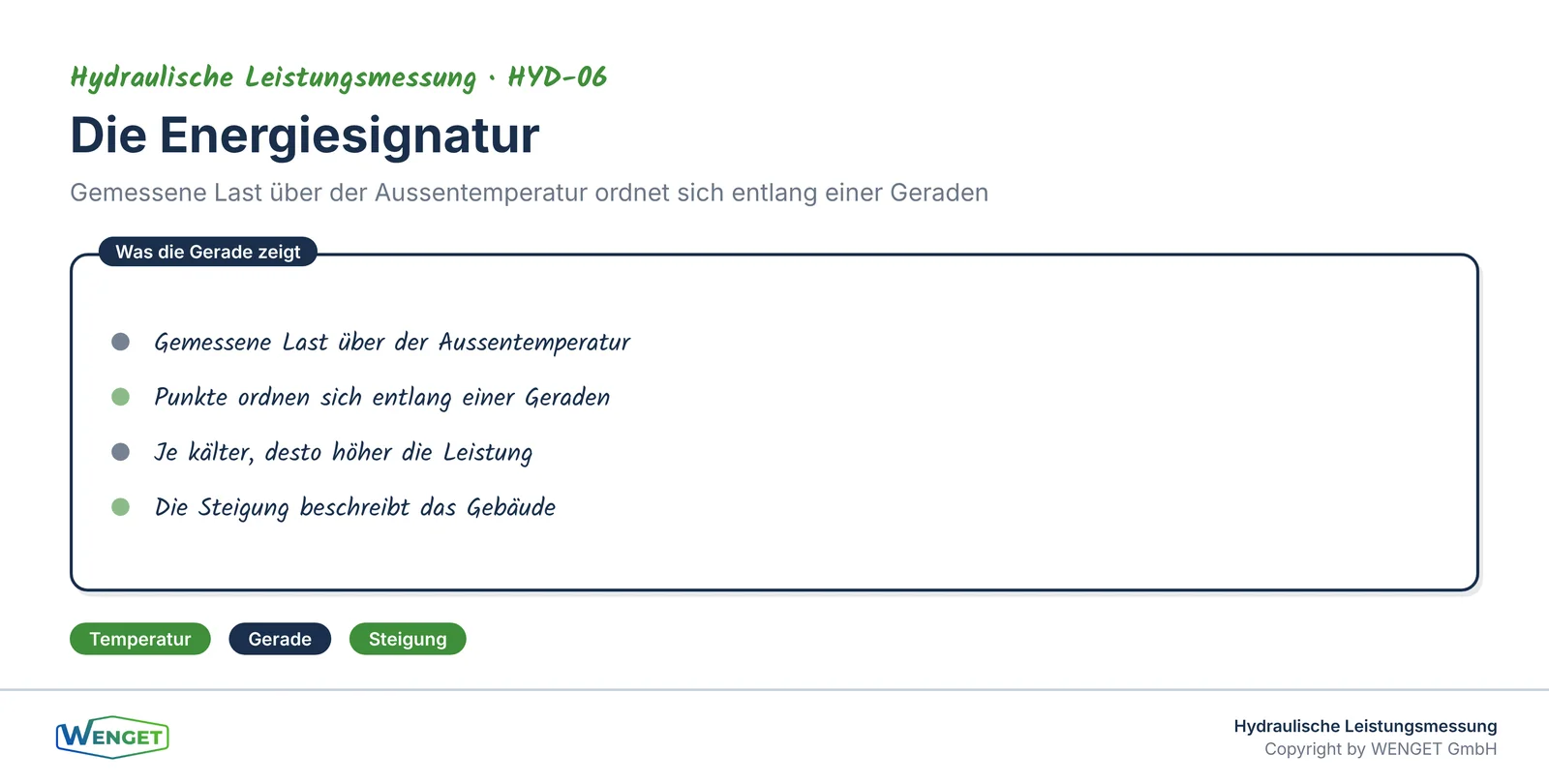 Die Energiesignatur: gemessene Last über der Aussentemperatur ordnet sich entlang einer Geraden