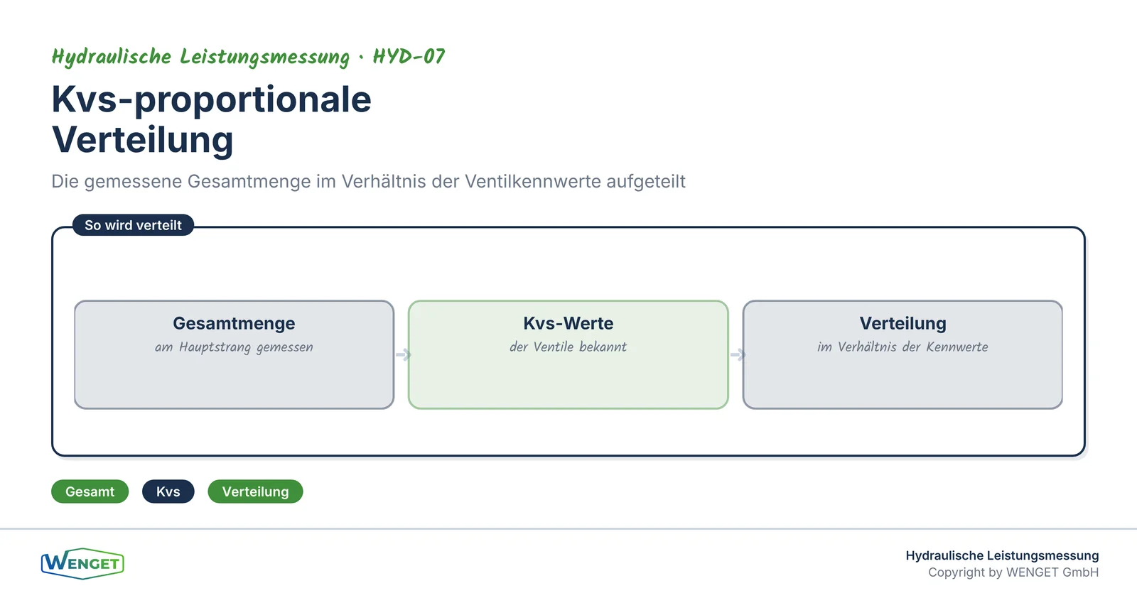 Kvs-proportionale Verteilung: die gemessene Gesamtmenge im Verhältnis der Ventilkennwerte aufgeteilt