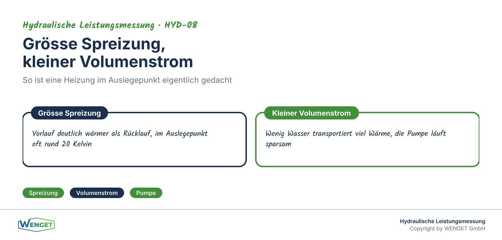 Grosse Spreizung, kleiner Volumenstrom: so ist eine Heizung ausgelegt