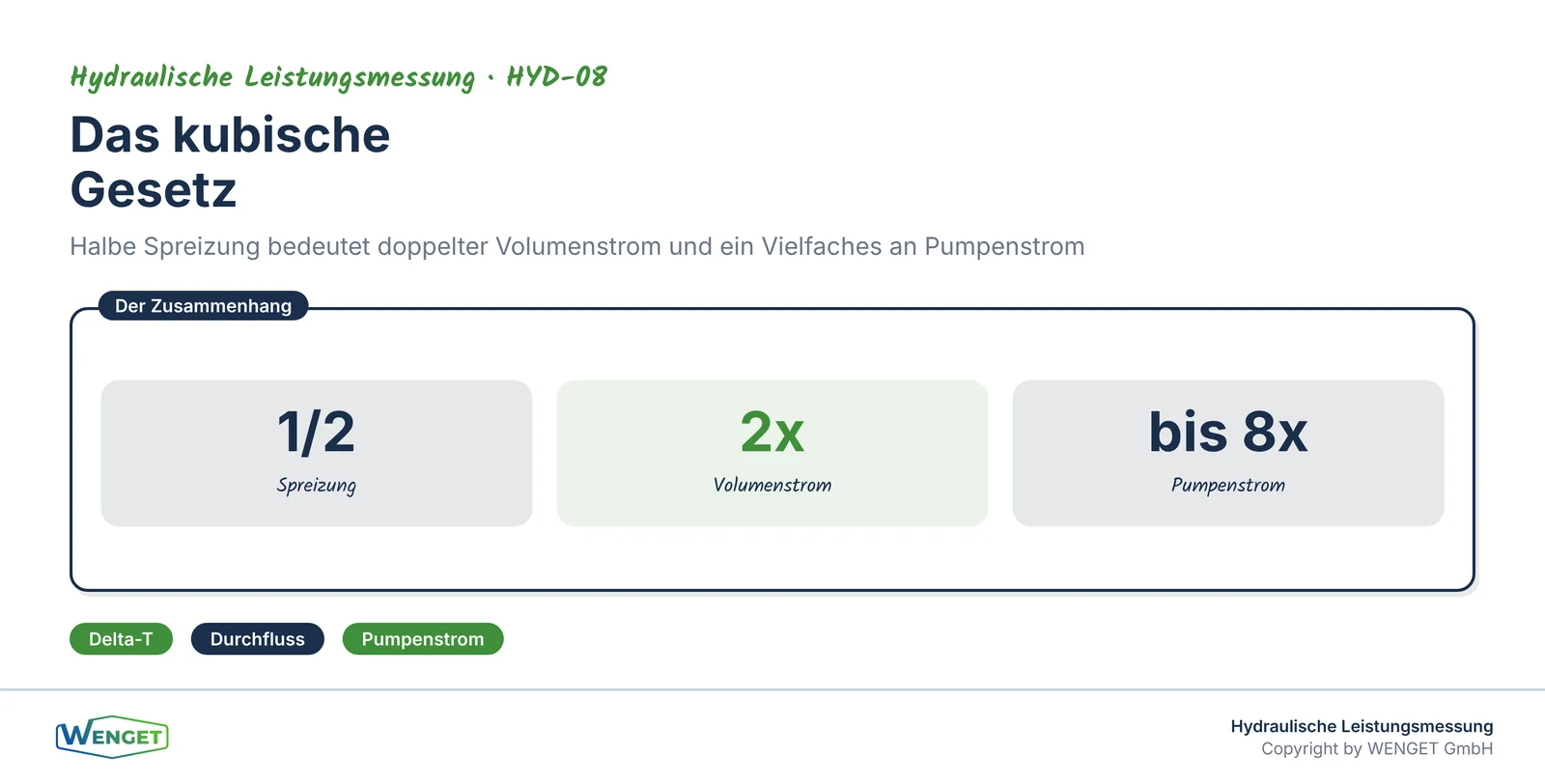 Das kubische Gesetz: halbe Spreizung, doppelter Volumenstrom, vielfacher Pumpenstrom