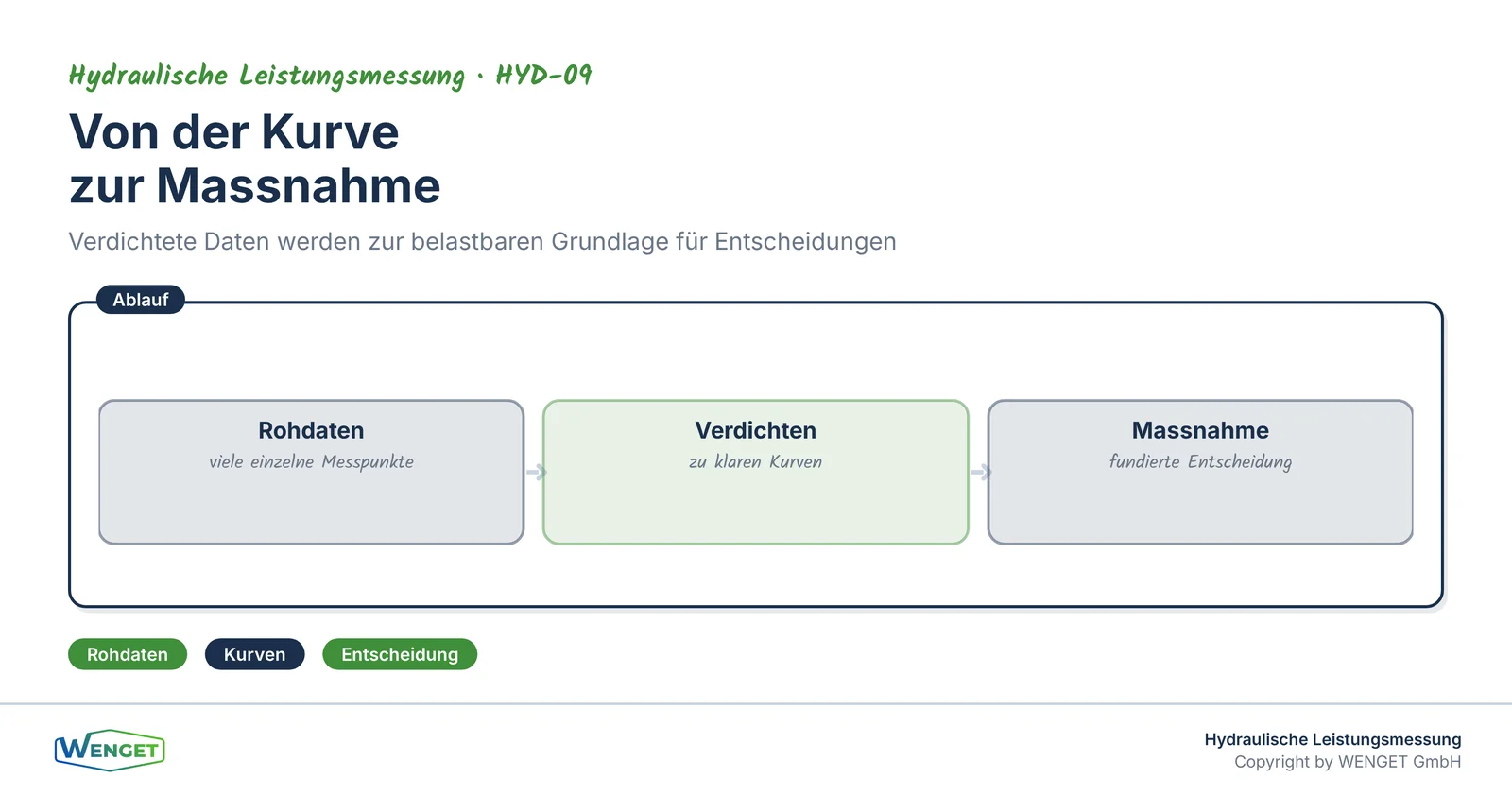 Von der Kurve zur Massnahme: verdichtete Daten als Grundlage für Entscheidungen